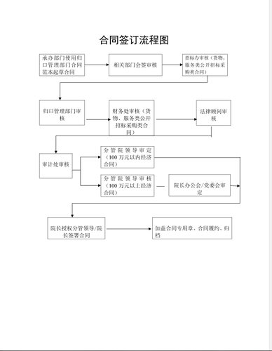 合同审签流程图
