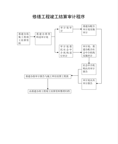 修缮工程结算审计程序