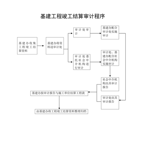 基建工程竣工结算审计程序